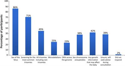 Patient attitudes and preferences about expanded noninvasive prenatal testing